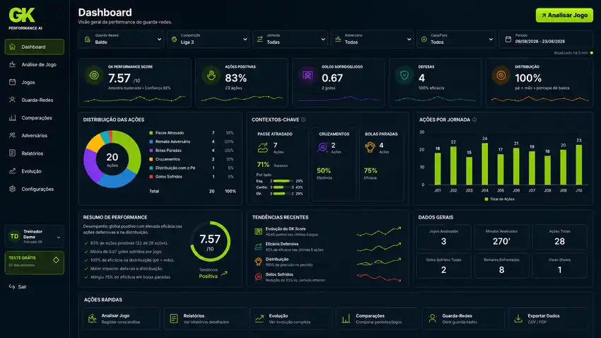 Dashboard real da GK Performance AI